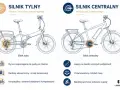 Ilustracja pokazuje, jak działa rower elektryczny: silnik tylny dla płynnej jazdy miejskiej i silnik centralny dla lepszych podjazdów.