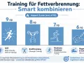 Wykres pokazuje, jak podkręcić metabolizm na maxa: HIIT (9/10), trening siłowy (8/10), umiarkowana wytrzymałość (7/10) i regeneracja ze snem (6/10).