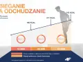 Wykres pokazuje, czy na bieżni można schudnąć. Im dłużej biegniesz, tym więcej kalorii spalasz, głównie z tkanki tłuszczowej.