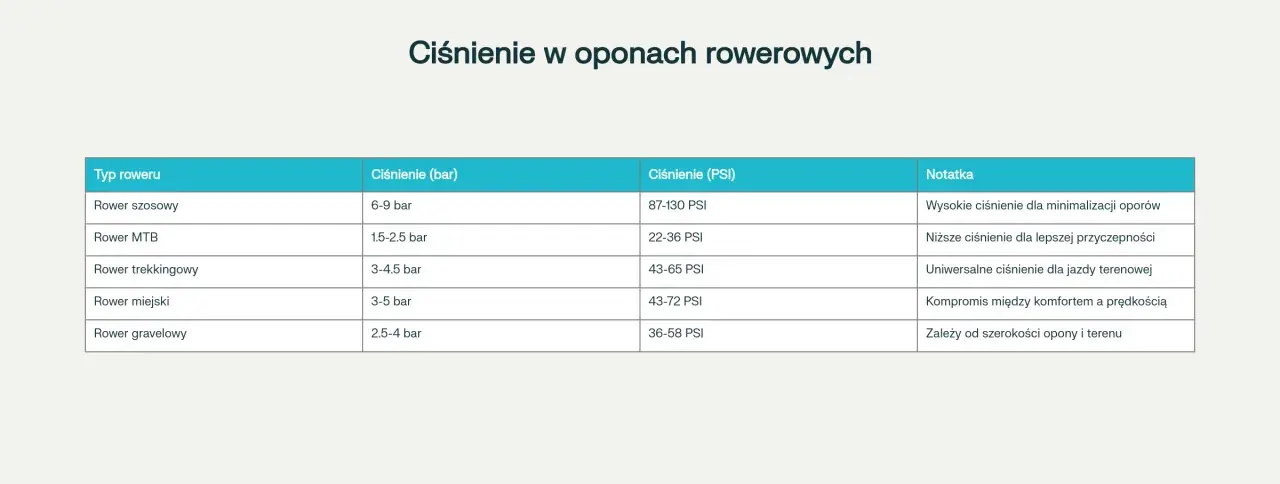 Tabela pokazuje, ile powietrza w rowerze powinno być w zależności od typu roweru. Odpowiednie ciśnienie w oponach to klucz do komfortowej jazdy.