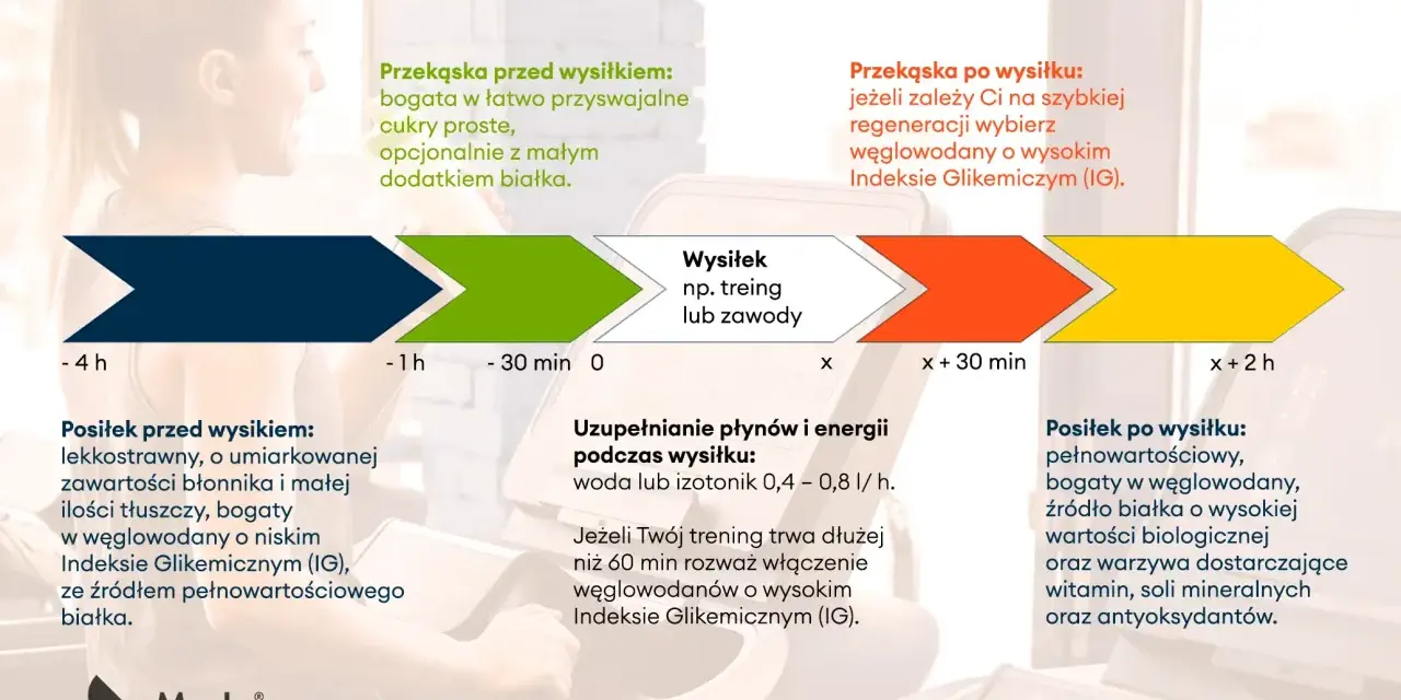 Schemat żywienia okołowysiłkowego: posiłek przed wysiłkiem lekki, po – regeneracja. Trening to klucz do sukcesu.
