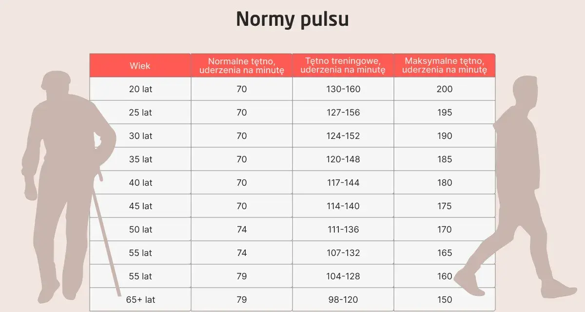 Tabela norm pulsu. Dla 20 latka tętno treningowe to 130-160, a maksymalne 200. Dla 65+ latka tętno treningowe to 98-120, a maksymalne 150.