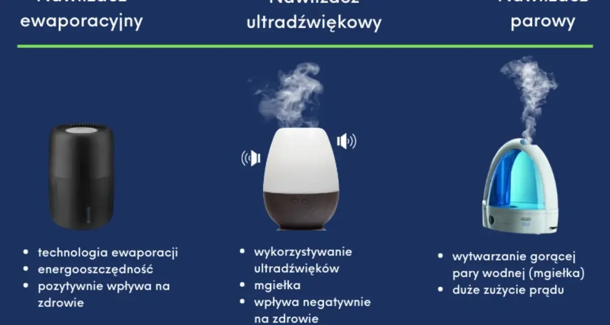 Porównanie nawilżaczy: ewaporacyjny (zdrowie, oszczędność), ultradźwiękowy (mgiełka, negatywny wpływ na zdrowie), parowy (gorąca para, duże zużycie prądu).