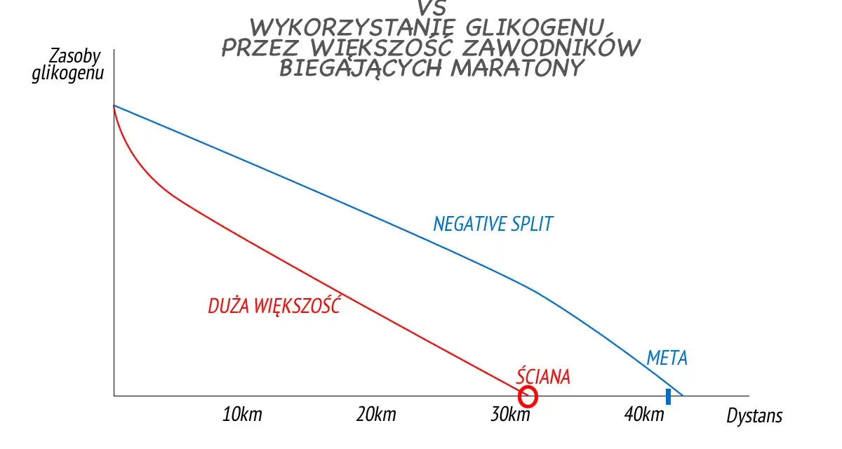 Wykres porównuje wykorzystanie glikogenu w maratonie. Linia czerwona pokazuje, jak większość biegaczy wpada na "ścianę" ok. 30 km, podczas gdy linia niebieska ilustruje strategię negative split, oszczędzającą zasoby do mety.