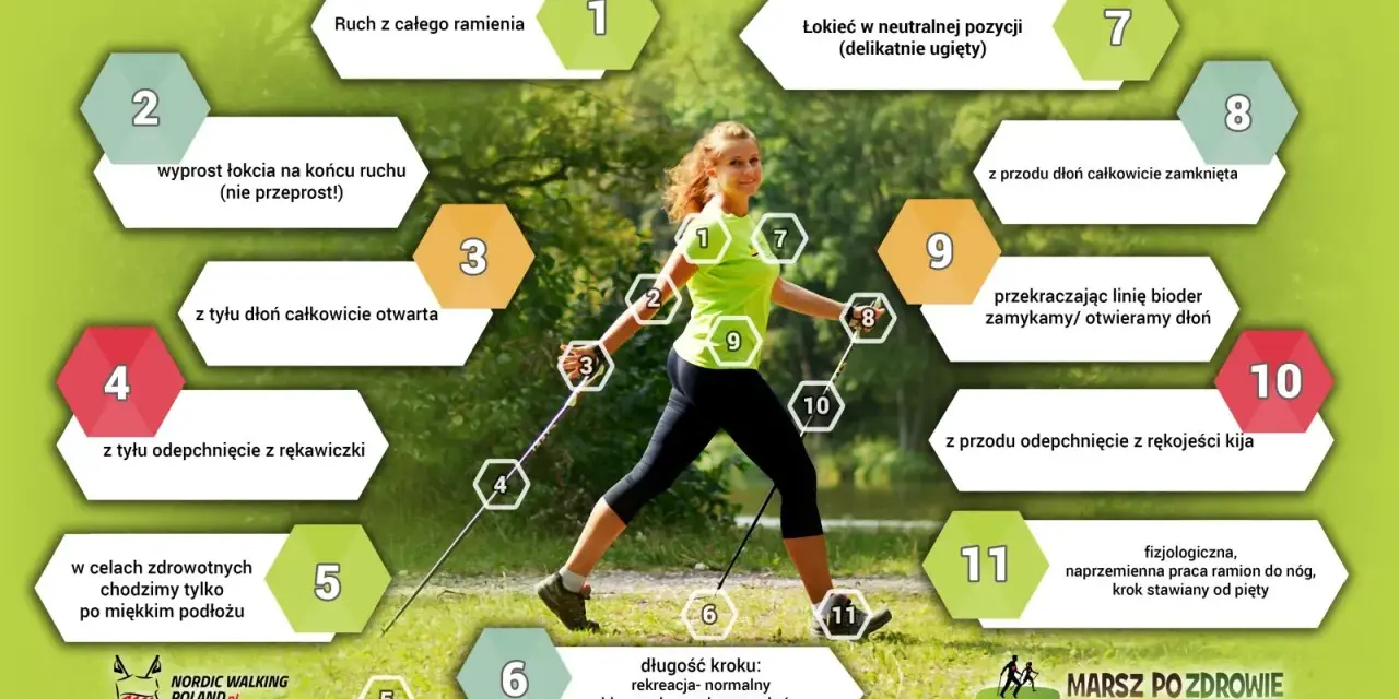 Ilustracja pokazuje, jak ustawić kijki do nordic walking. Kobieta demonstruje prawidłową technikę, a grafika z numerowanymi wskazówkami wyjaśnia ruchy ramion i dłoni.