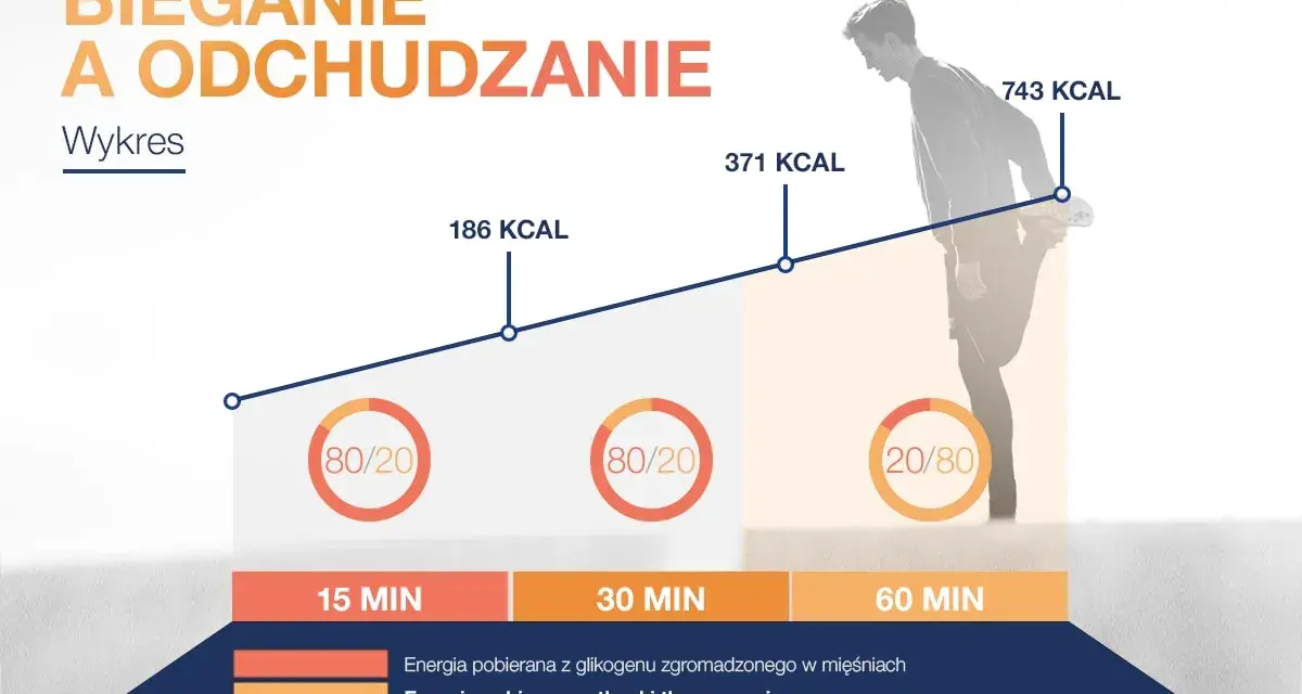 Wykres pokazuje, czy na bieżni można schudnąć. Im dłużej biegniesz, tym więcej kalorii spalasz, głównie z tkanki tłuszczowej.