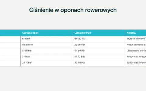 Tabela pokazuje, ile powietrza w rowerze powinno być w zależności od typu roweru. Odpowiednie ciśnienie w oponach to klucz do komfortowej jazdy.