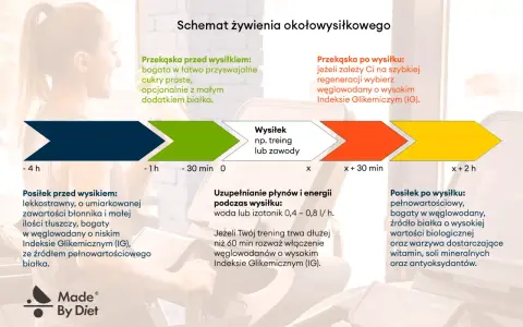 Schemat żywienia okołowysiłkowego: posiłek przed wysiłkiem lekki, po – regeneracja. Trening to klucz do sukcesu.