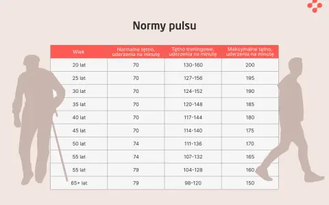Tabela norm pulsu. Dla 20 latka tętno treningowe to 130-160, a maksymalne 200. Dla 65+ latka tętno treningowe to 98-120, a maksymalne 150.