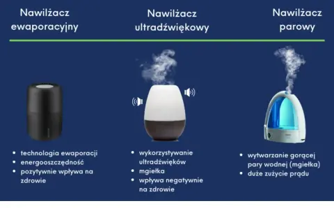 Porównanie nawilżaczy: ewaporacyjny (zdrowie, oszczędność), ultradźwiękowy (mgiełka, negatywny wpływ na zdrowie), parowy (gorąca para, duże zużycie prądu).
