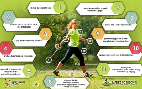 Ilustracja pokazuje, jak ustawić kijki do nordic walking. Kobieta demonstruje prawidłową technikę, a grafika z numerowanymi wskazówkami wyjaśnia ruchy ramion i dłoni.