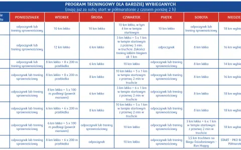 Plan treningowy 5 km w 30 minut: 8 tygodni przygotowań, obejmujących biegi, podbiegi i odpoczynek.