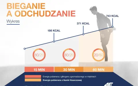 Wykres pokazuje, czy na bieżni można schudnąć. Im dłużej biegniesz, tym więcej kalorii spalasz, głównie z tkanki tłuszczowej.