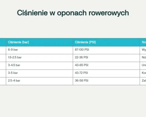 Tabela pokazuje, ile powietrza w rowerze powinno być w zależności od typu roweru. Odpowiednie ciśnienie w oponach to klucz do komfortowej jazdy.