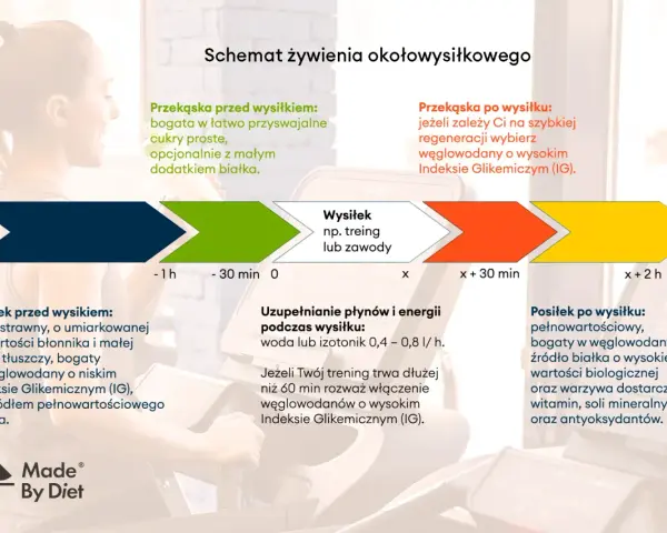 Schemat żywienia okołowysiłkowego: posiłek przed wysiłkiem lekki, po – regeneracja. Trening to klucz do sukcesu.