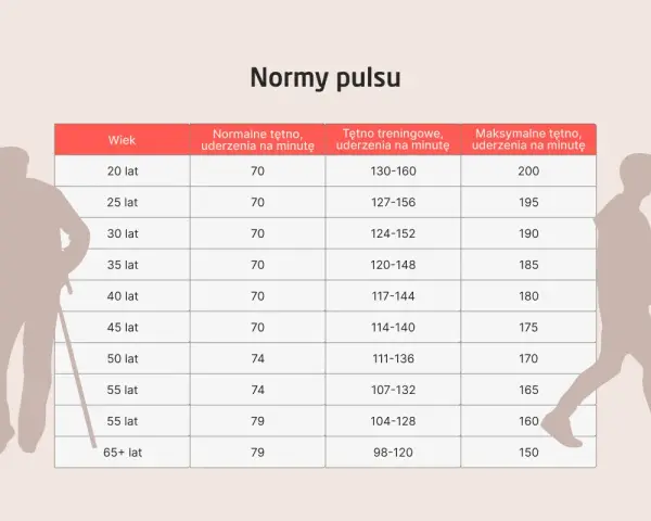 Tabela norm pulsu. Dla 20 latka tętno treningowe to 130-160, a maksymalne 200. Dla 65+ latka tętno treningowe to 98-120, a maksymalne 150.