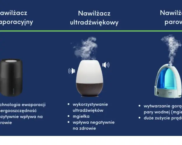 Porównanie nawilżaczy: ewaporacyjny (zdrowie, oszczędność), ultradźwiękowy (mgiełka, negatywny wpływ na zdrowie), parowy (gorąca para, duże zużycie prądu).