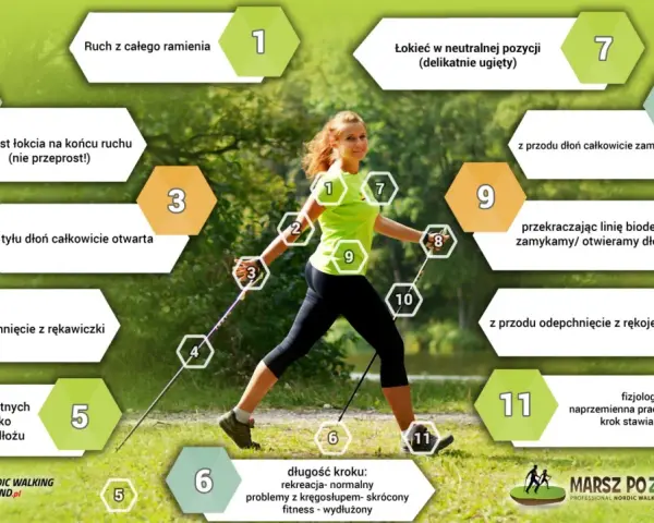 Ilustracja pokazuje, jak ustawić kijki do nordic walking. Kobieta demonstruje prawidłową technikę, a grafika z numerowanymi wskazówkami wyjaśnia ruchy ramion i dłoni.