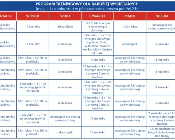 Plan treningowy 5 km w 30 minut: 8 tygodni przygotowań, obejmujących biegi, podbiegi i odpoczynek.