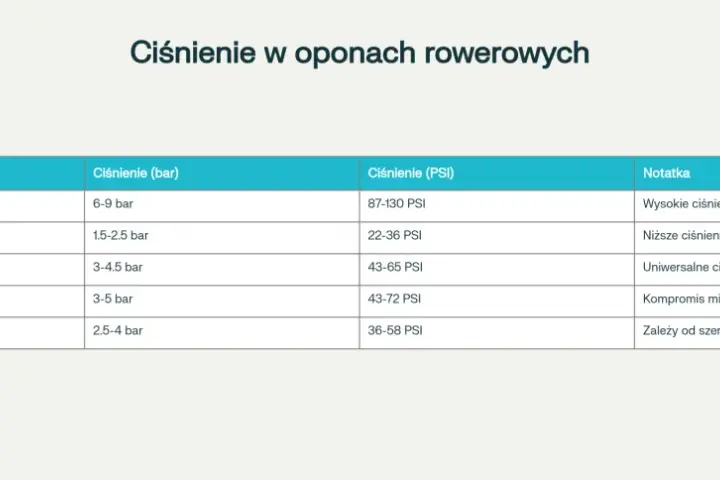 Tabela pokazuje, ile powietrza w rowerze powinno być w zależności od typu roweru. Odpowiednie ciśnienie w oponach to klucz do komfortowej jazdy.