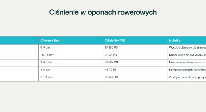 Tabela pokazuje, ile powietrza w rowerze powinno być w zależności od typu roweru. Odpowiednie ciśnienie w oponach to klucz do komfortowej jazdy.