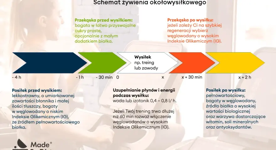 Schemat żywienia okołowysiłkowego: posiłek przed wysiłkiem lekki, po – regeneracja. Trening to klucz do sukcesu.