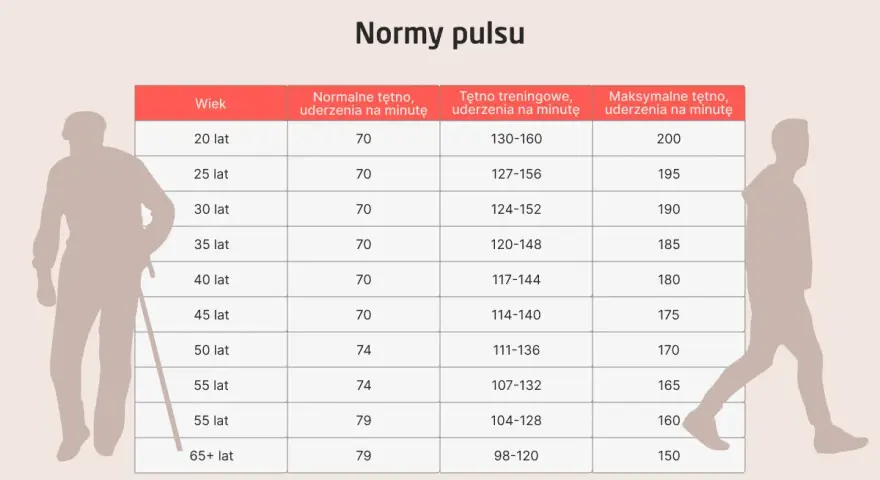 Tabela norm pulsu. Dla 20 latka tętno treningowe to 130-160, a maksymalne 200. Dla 65+ latka tętno treningowe to 98-120, a maksymalne 150.