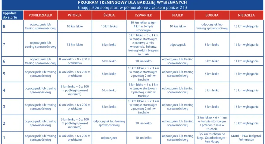 Plan treningowy 5 km w 30 minut: 8 tygodni przygotowań, obejmujących biegi, podbiegi i odpoczynek.