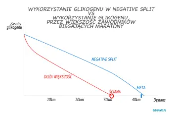 Wykres porównuje wykorzystanie glikogenu w maratonie. Linia czerwona pokazuje, jak większość biegaczy wpada na "ścianę" ok. 30 km, podczas gdy linia niebieska ilustruje strategię negative split, oszczędzającą zasoby do mety.